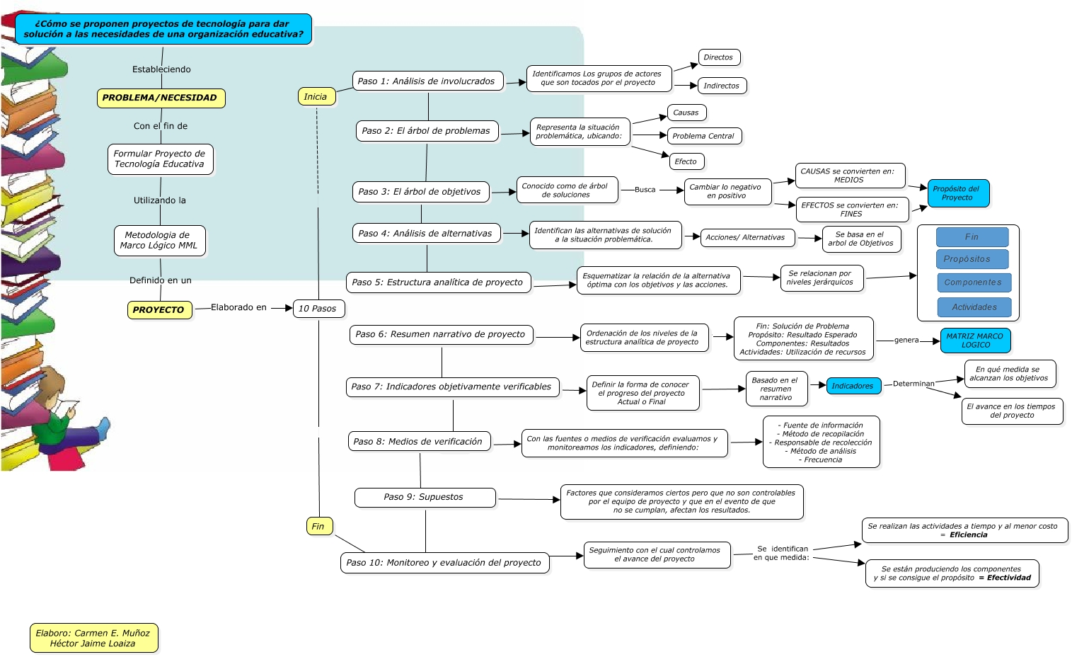 Mapa Conceptual MetodologÍa Del Marco LÓgico ¿cómo Se Proponen Proyectos De Tecnología Para 8685